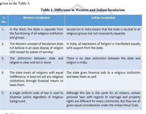 Table 1 from Concept of Secularism under Indian Constitution | Semantic ...