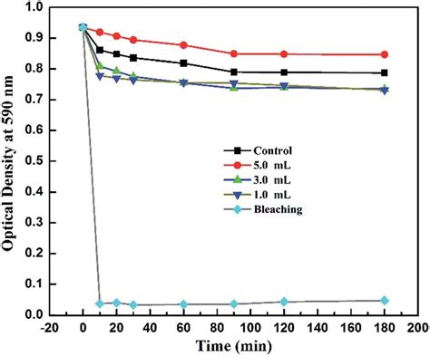 The Hydroxyl Radical Scavenging Activity Of Various Concentrations Of Download Scientific