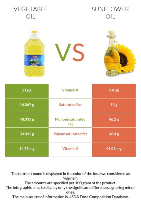 What Healthier Vegetable Or Sunflower Oil Best Vegetable In The World