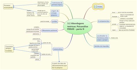 Mapa mental de Psicanálise Psicanálise