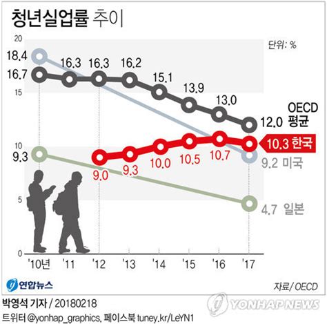 그래픽 한국 청년실업률 4년째 10대 유지oecd는 7년째 개선 연합뉴스