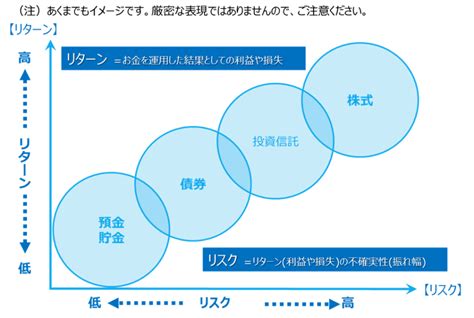 株式・債券・投資信託 3つの金融商品の違い マネサポ マルエイグループの資産形成サポートサービス