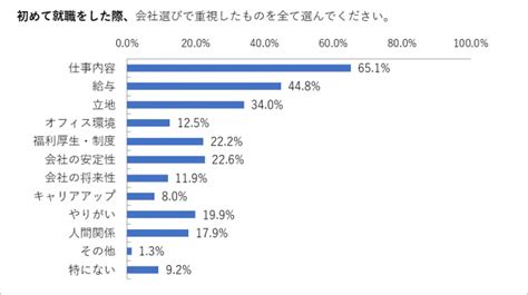 20代～50代に聞いた、職場に求める設備ベスト5！ オフィスのミカタ