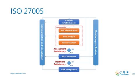 What Is The Difference Between Iso Risk Management Frameworks 27005 And