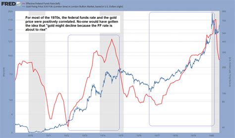黄金价格与联邦基金利率到底是什么关系？ 手机凤凰网