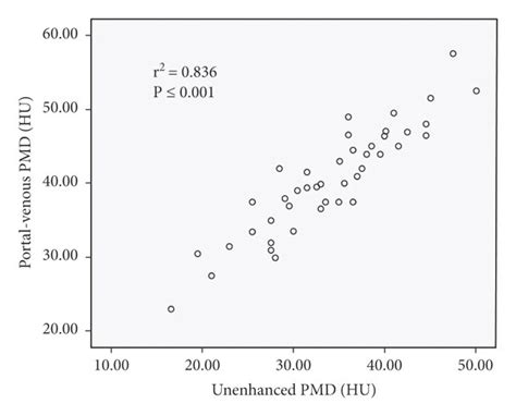 Correlation In Smd Values By Ct Scan Phases Analyzed Scatter Diagram