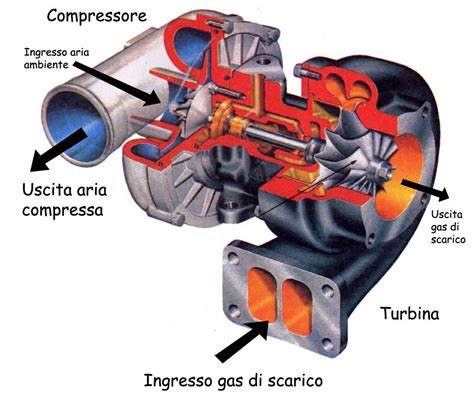 La Tecnica Della Sovralimentazione