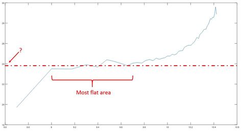 algorithm find   flat area   set  data stack overflow