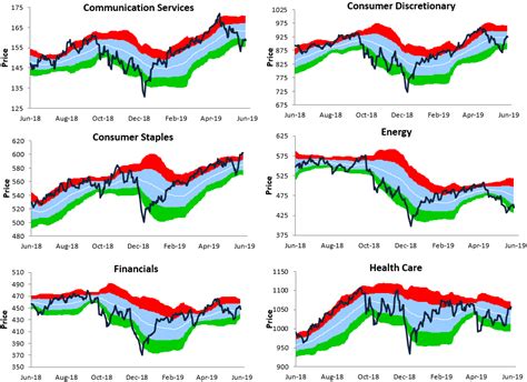 S&P 500 Sector Trading Range Charts | Bespoke Investment Group