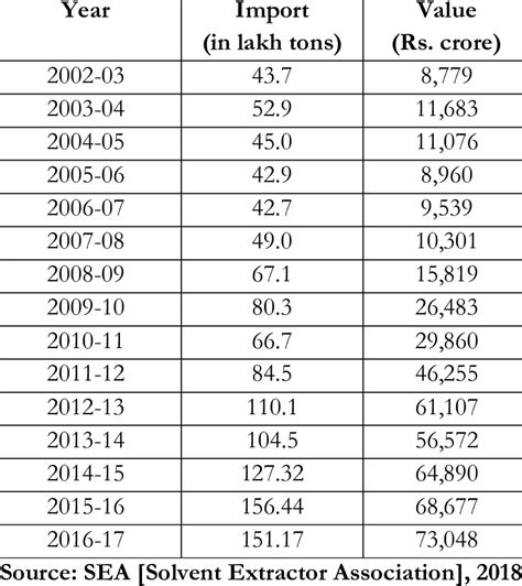 Import Of Edible Oils By India During 2003 17 Download Scientific Diagram