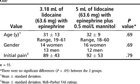 Table From Anesthetic Efficacy Of Combinations Of Mol L Mannitol