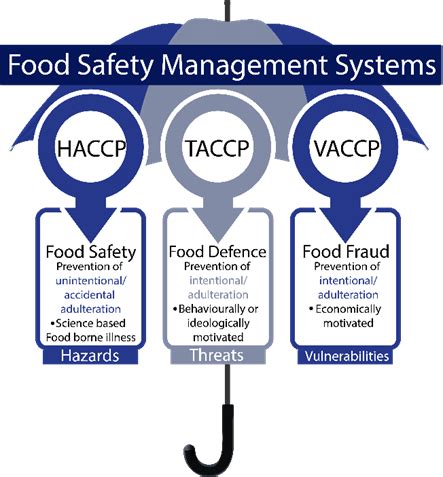 Food Fraud