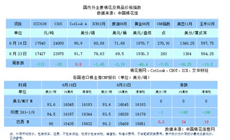 【棉花周报】下游需求小幅转弱，节前郑棉主力减仓回落关注后续需求表现，中短期棉价或延续震荡走势市场价格价差