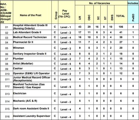 AIIMS Bhopal Non Faculty 357 Posts Notification Out Apply Online