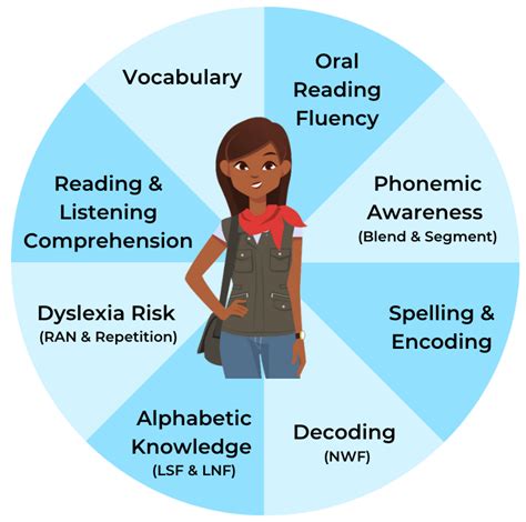 How Does Amira Measure Reading Comprehension