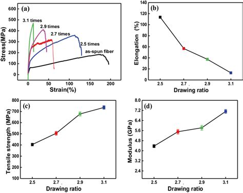 A S S Curves Of R Pet Fibers B The Elongation Curve Of The Fiber