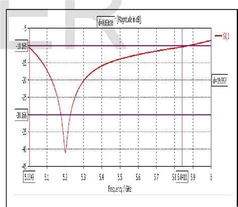 Figure 10 From Design Fabrication And Analysis Of Stacked Microstrip