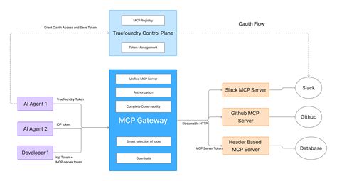 MCP Access Control Securing AI Agents With An MCP Gateway