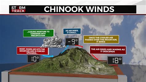 Weatherz School: Chinook winds - WDIO.com