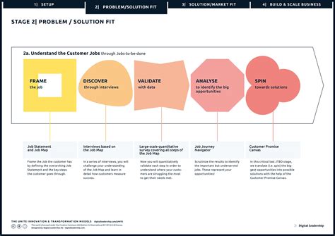 Jobs To Be Done Framework Beispiele Und Statements Jtbd