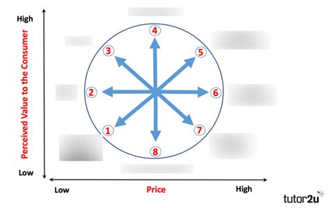 bowman's strategic clock Diagram | Quizlet