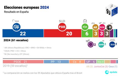 El Pp Gana Las Europeas Con El 34 Y 22 Escaños Frente Al 30 Y 20