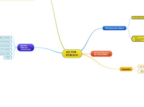 Sector P Blico Mind Map