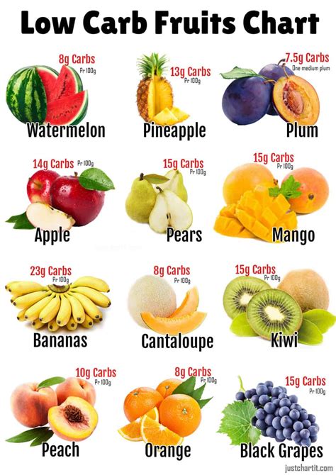 Fruits Carbs List At Bobbysapple Blog