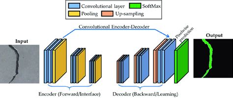 Block Diagram Of The Proposed Fully Convolutional Network Fcn With