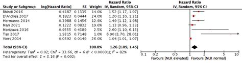 Meta Analysis Results Of Neutrophil To Lymphocyte Ratio Nlr And Its