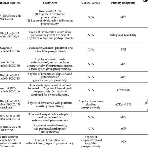 Summary Of Combination Neoadjuvant Immunotherapy And Immunochemotherapy