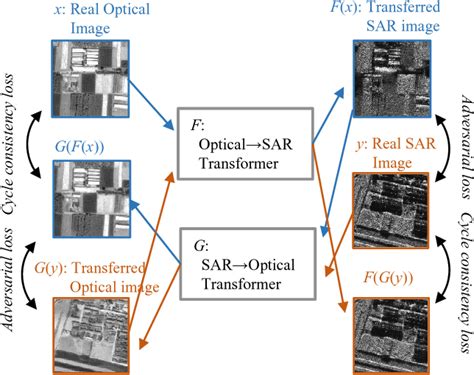 Figure From Can Sar Images And Optical Images Transfer With Each