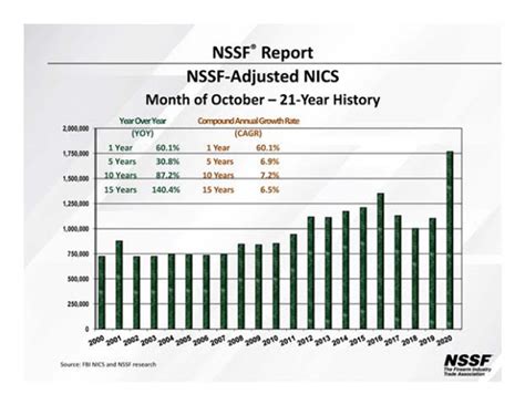 Nics Firearm Background Checks For October 2020 Highest October On Record