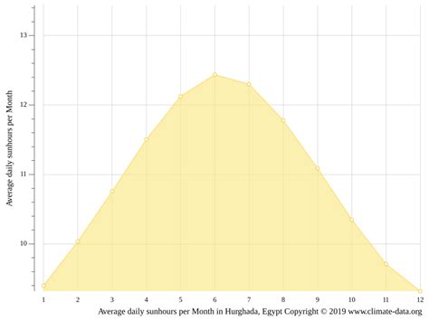 Klima Hurghada Temperatur Klimatabelle Klimadiagramm F R Hurghada