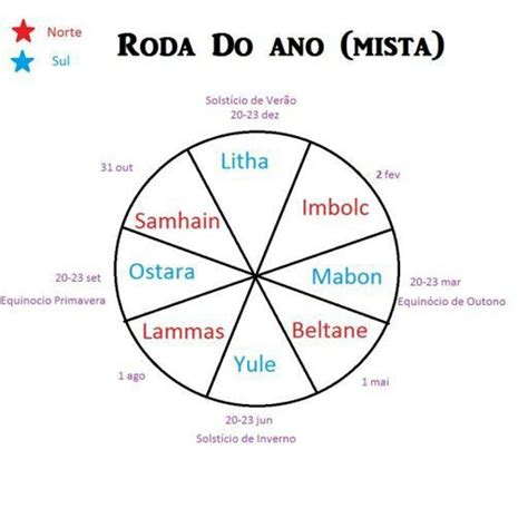 Roda Do Ano Mista Wicca Bruxaria Amino