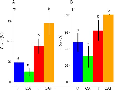 How Ocean Warming And Acidification Affect Food Webs Ask A Biologist