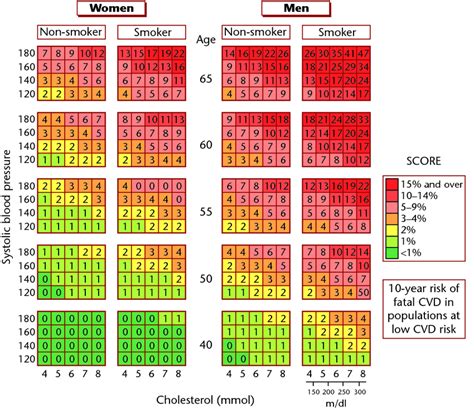 2 Ten Year Risk Of Fatal Cvd In High Risk Regions Of Europe By Gender