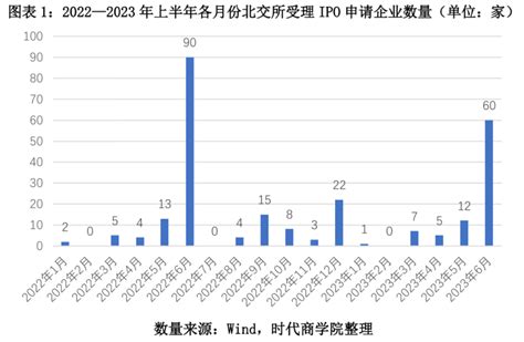 2023北交所ipo半年报：受理到上会平均用时19913天，新股数量同比翻倍中小企业图表情况