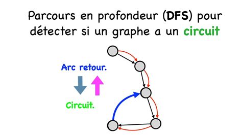 Utiliser Le Parcours En Profondeur Dfs Pour D Tecter Si Un Graphe