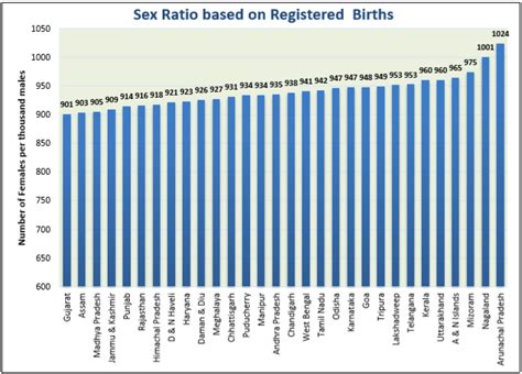 Model Gujarat India S Worst Performer In Sex Ratio At Birth Union