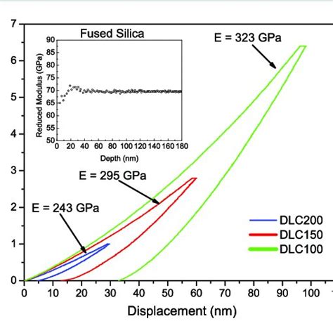 Load Displacement Curves Obtained From Nanoindentation Tests Since The