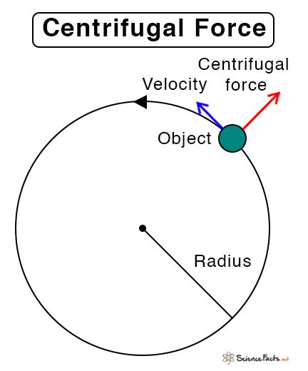 Centrifugal Force Equation Units - Tessshebaylo