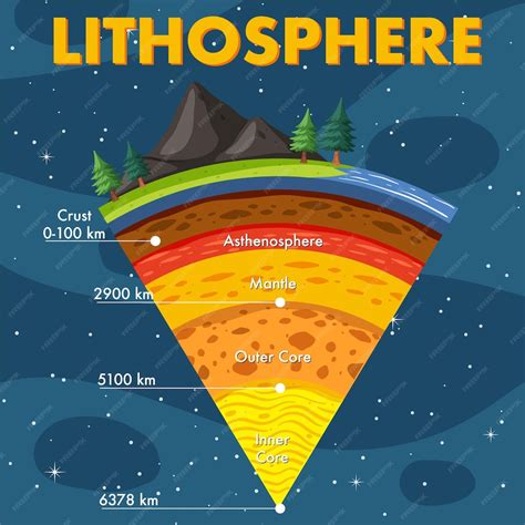 Litosfera Camadas Da Terra - Camadas da litosfera terrestre | Vetor Grátis