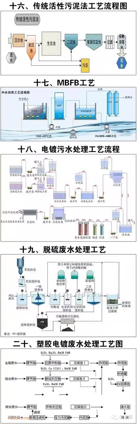 40种废水处理技术工艺流程详解图