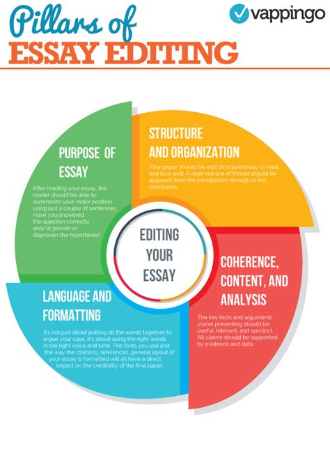 Four Crucial Things to Consider When Revising an Essay