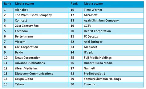 Five Tech Giants Grab The Lion S Stake In Media Digital Revenues