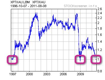 The STOCK BLOCK: Platinum Gold Ratio