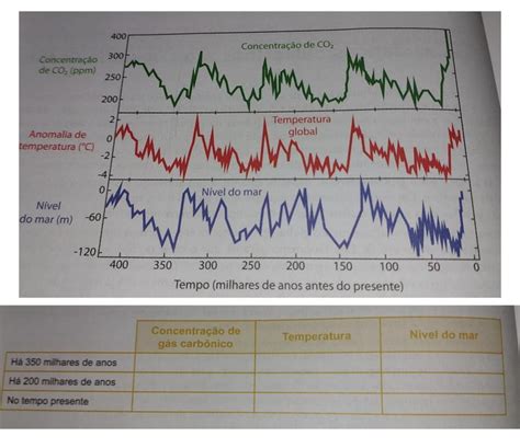 Observe O Grafico Abaixo E Preencha Brainly Br