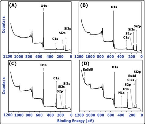 Figure The Xps Spectra Of Wide Scan Of A Sio Nps B Sio