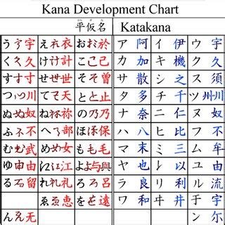 Kana Development Chart [9]. | Download Scientific Diagram